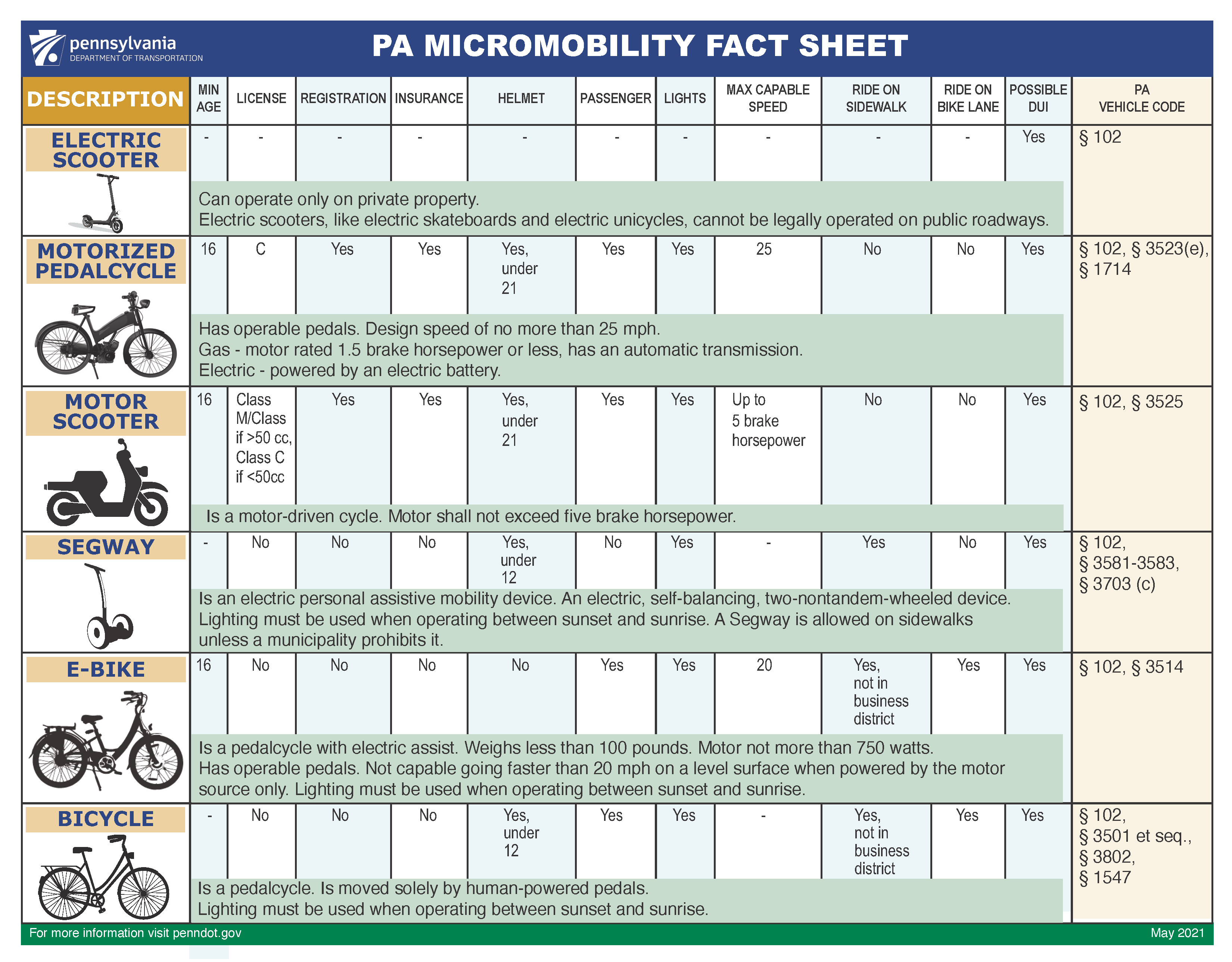 PA Micromobility Fact Sheet